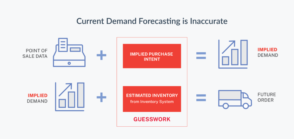 Current Demand Forecasting Process